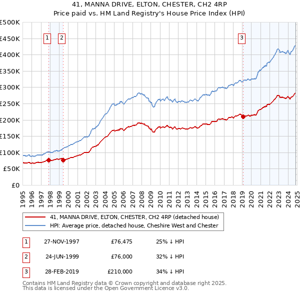 41, MANNA DRIVE, ELTON, CHESTER, CH2 4RP: Price paid vs HM Land Registry's House Price Index