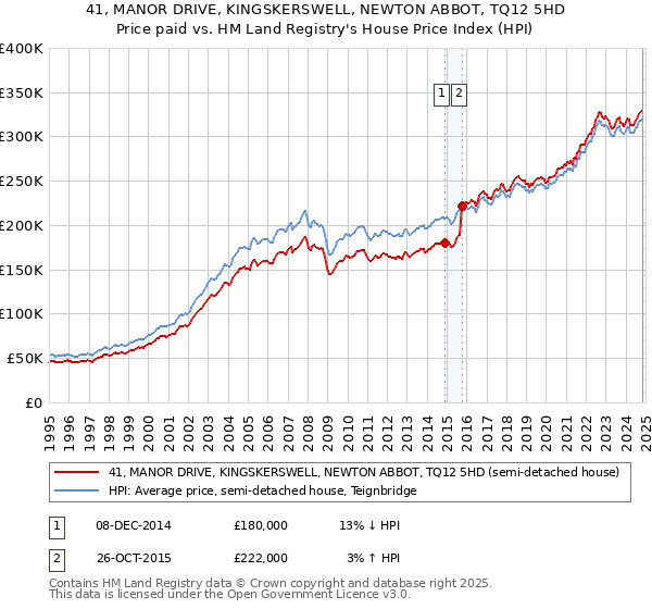 41, MANOR DRIVE, KINGSKERSWELL, NEWTON ABBOT, TQ12 5HD: Price paid vs HM Land Registry's House Price Index