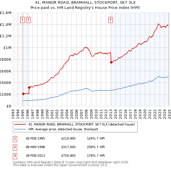 41, MANOR ROAD, BRAMHALL, STOCKPORT, SK7 3LX: Price paid vs HM Land Registry's House Price Index