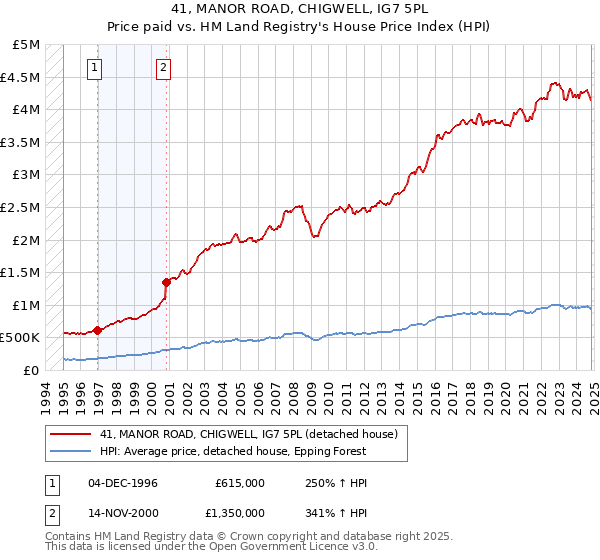 41, MANOR ROAD, CHIGWELL, IG7 5PL: Price paid vs HM Land Registry's House Price Index