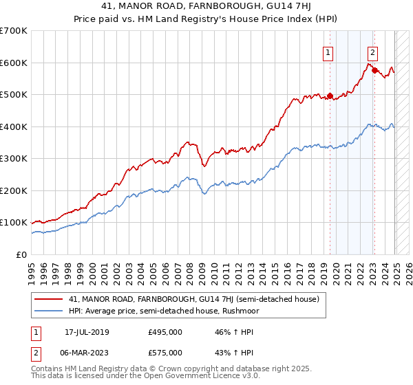 41, MANOR ROAD, FARNBOROUGH, GU14 7HJ: Price paid vs HM Land Registry's House Price Index