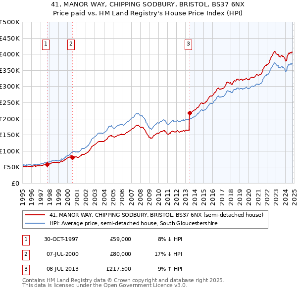 41, MANOR WAY, CHIPPING SODBURY, BRISTOL, BS37 6NX: Price paid vs HM Land Registry's House Price Index