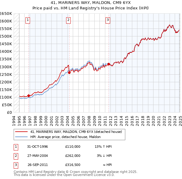 41, MARINERS WAY, MALDON, CM9 6YX: Price paid vs HM Land Registry's House Price Index