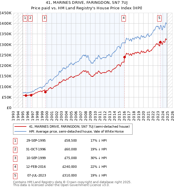 41, MARINES DRIVE, FARINGDON, SN7 7UJ: Price paid vs HM Land Registry's House Price Index