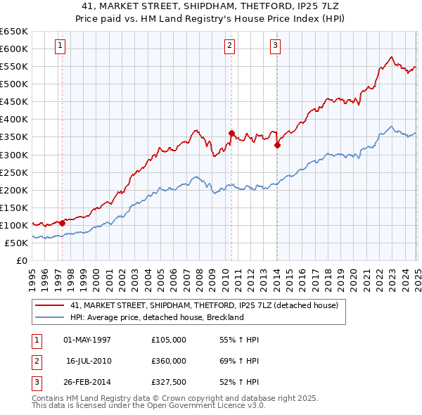 41, MARKET STREET, SHIPDHAM, THETFORD, IP25 7LZ: Price paid vs HM Land Registry's House Price Index