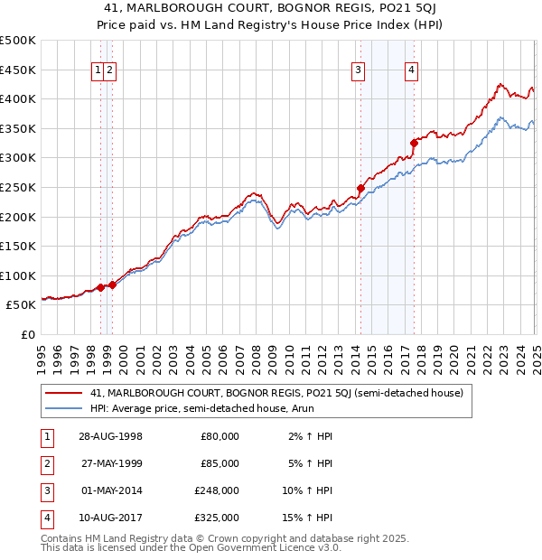 41, MARLBOROUGH COURT, BOGNOR REGIS, PO21 5QJ: Price paid vs HM Land Registry's House Price Index