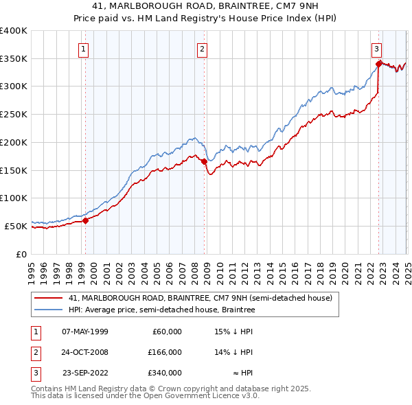 41, MARLBOROUGH ROAD, BRAINTREE, CM7 9NH: Price paid vs HM Land Registry's House Price Index