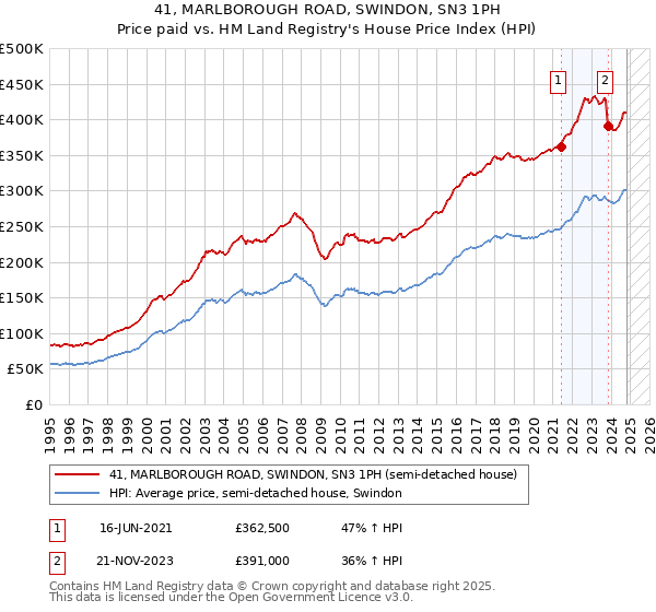 41, MARLBOROUGH ROAD, SWINDON, SN3 1PH: Price paid vs HM Land Registry's House Price Index