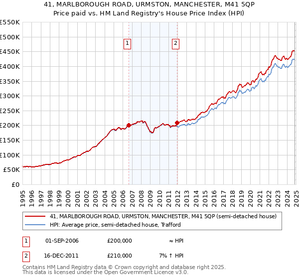 41, MARLBOROUGH ROAD, URMSTON, MANCHESTER, M41 5QP: Price paid vs HM Land Registry's House Price Index