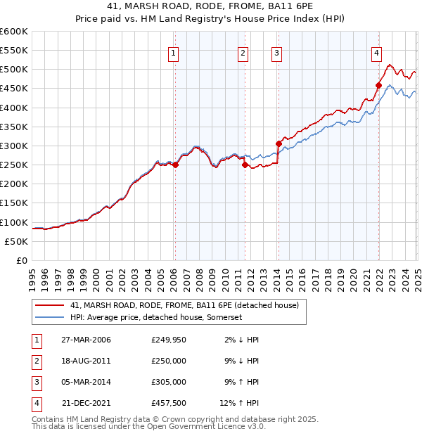 41, MARSH ROAD, RODE, FROME, BA11 6PE: Price paid vs HM Land Registry's House Price Index