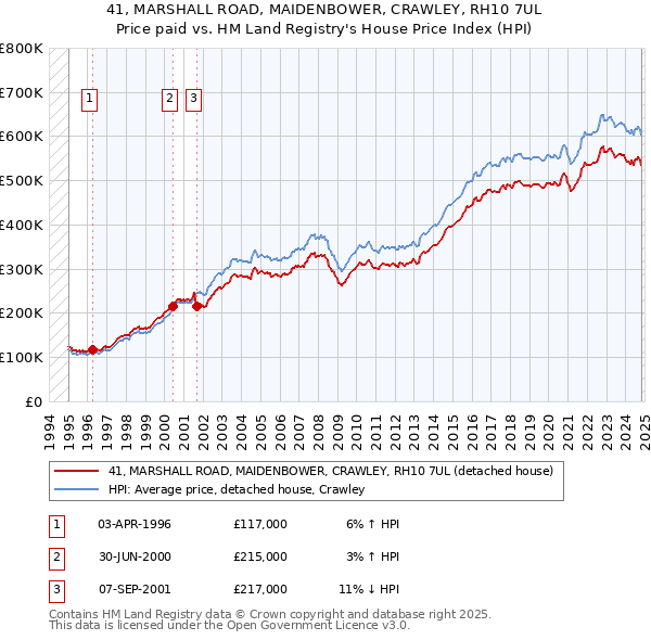 41, MARSHALL ROAD, MAIDENBOWER, CRAWLEY, RH10 7UL: Price paid vs HM Land Registry's House Price Index