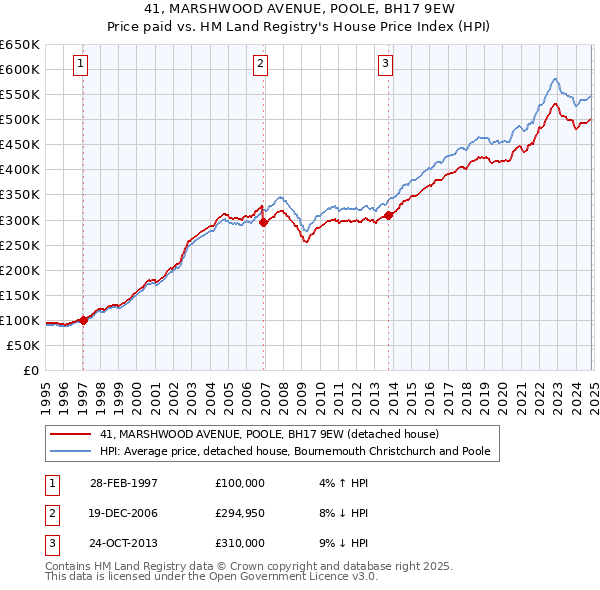 41, MARSHWOOD AVENUE, POOLE, BH17 9EW: Price paid vs HM Land Registry's House Price Index