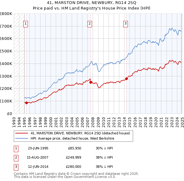 41, MARSTON DRIVE, NEWBURY, RG14 2SQ: Price paid vs HM Land Registry's House Price Index