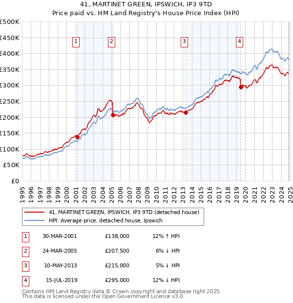 41, MARTINET GREEN, IPSWICH, IP3 9TD: Price paid vs HM Land Registry's House Price Index