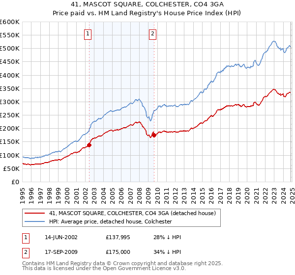 41, MASCOT SQUARE, COLCHESTER, CO4 3GA: Price paid vs HM Land Registry's House Price Index