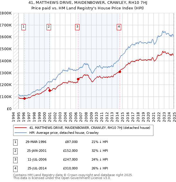 41, MATTHEWS DRIVE, MAIDENBOWER, CRAWLEY, RH10 7HJ: Price paid vs HM Land Registry's House Price Index