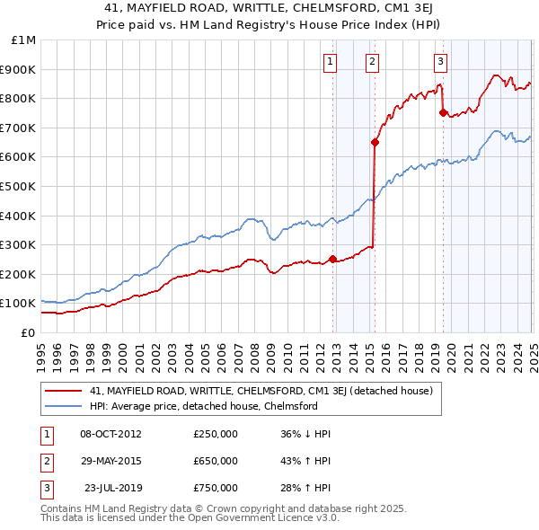 41, MAYFIELD ROAD, WRITTLE, CHELMSFORD, CM1 3EJ: Price paid vs HM Land Registry's House Price Index