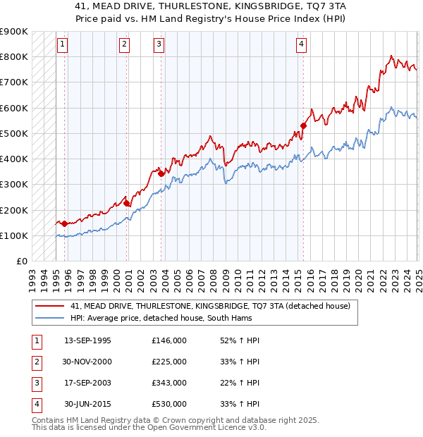 41, MEAD DRIVE, THURLESTONE, KINGSBRIDGE, TQ7 3TA: Price paid vs HM Land Registry's House Price Index