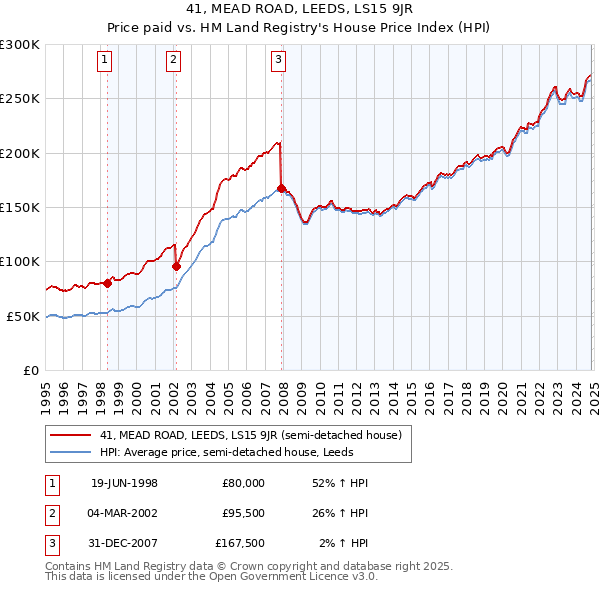 41, MEAD ROAD, LEEDS, LS15 9JR: Price paid vs HM Land Registry's House Price Index