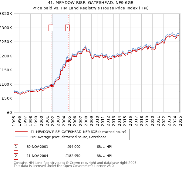 41, MEADOW RISE, GATESHEAD, NE9 6GB: Price paid vs HM Land Registry's House Price Index