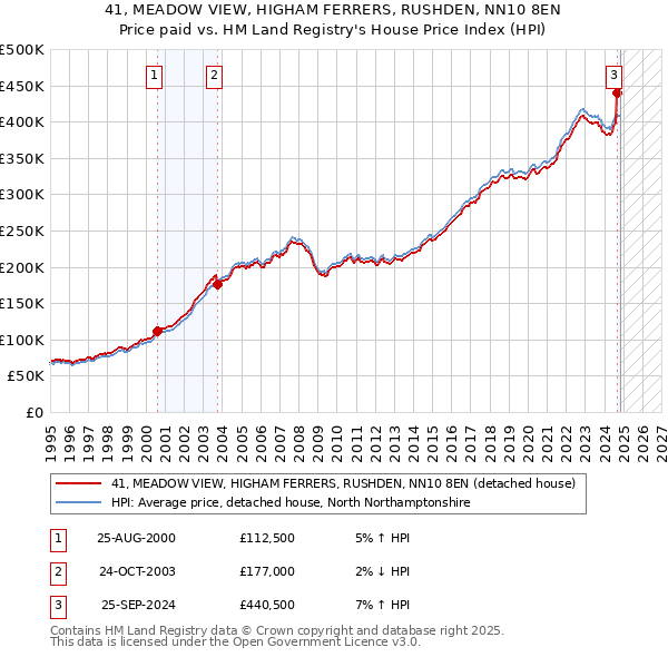 41, MEADOW VIEW, HIGHAM FERRERS, RUSHDEN, NN10 8EN: Price paid vs HM Land Registry's House Price Index