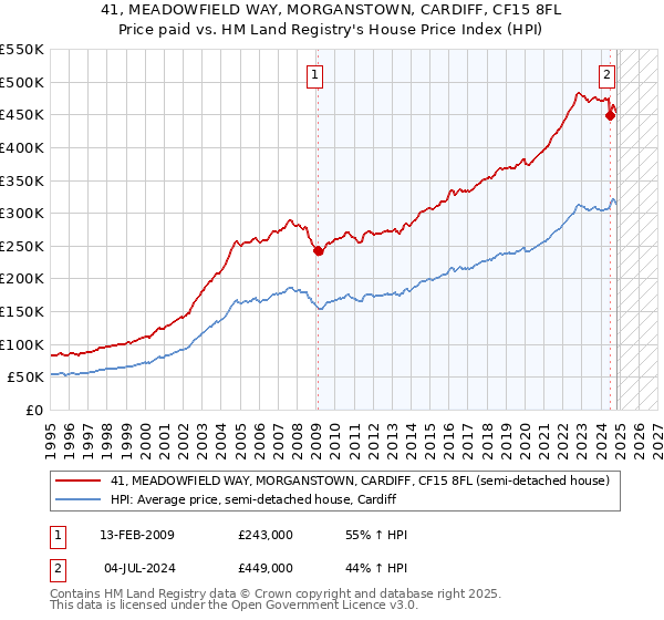 41, MEADOWFIELD WAY, MORGANSTOWN, CARDIFF, CF15 8FL: Price paid vs HM Land Registry's House Price Index