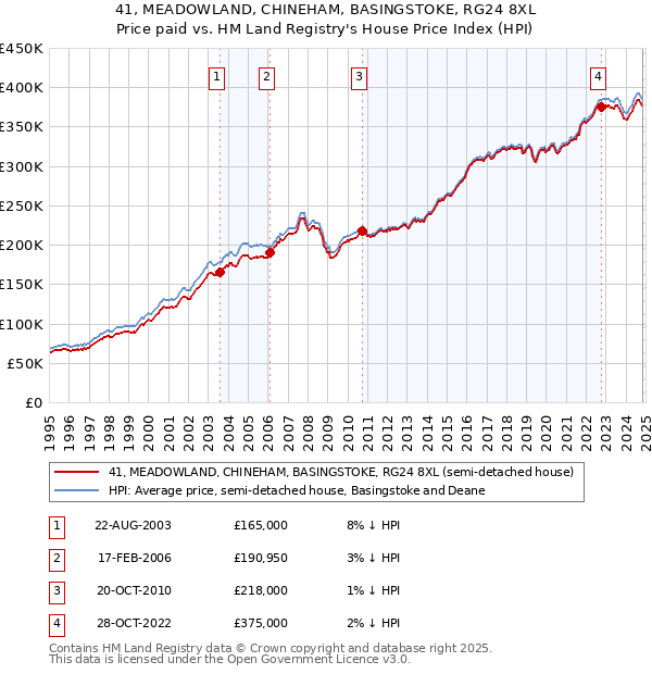 41, MEADOWLAND, CHINEHAM, BASINGSTOKE, RG24 8XL: Price paid vs HM Land Registry's House Price Index