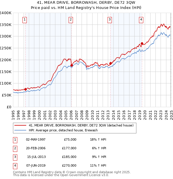 41, MEAR DRIVE, BORROWASH, DERBY, DE72 3QW: Price paid vs HM Land Registry's House Price Index