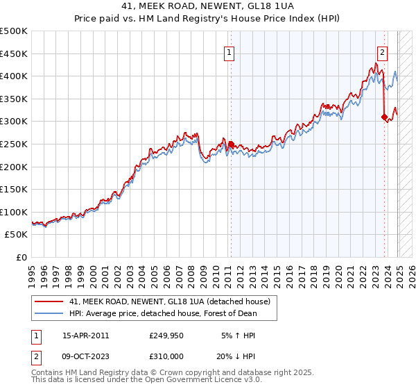 41, MEEK ROAD, NEWENT, GL18 1UA: Price paid vs HM Land Registry's House Price Index