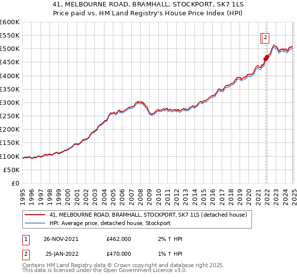 41, MELBOURNE ROAD, BRAMHALL, STOCKPORT, SK7 1LS: Price paid vs HM Land Registry's House Price Index