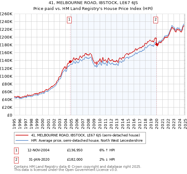 41, MELBOURNE ROAD, IBSTOCK, LE67 6JS: Price paid vs HM Land Registry's House Price Index