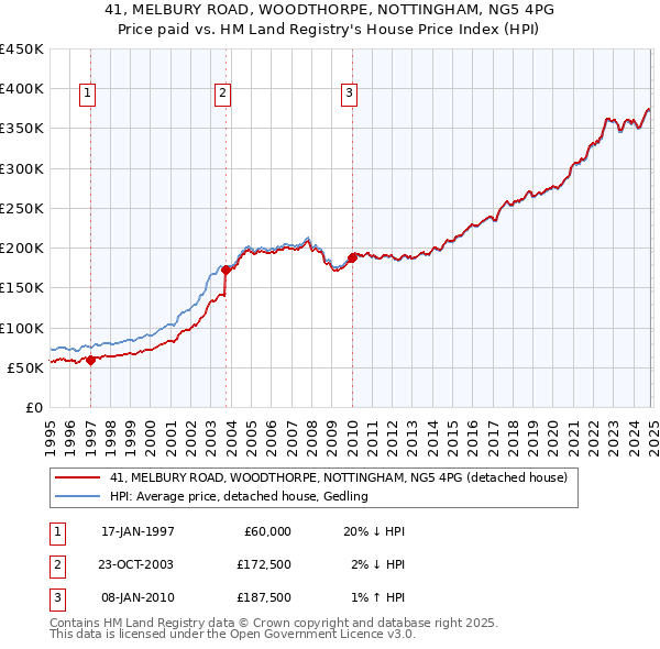 41, MELBURY ROAD, WOODTHORPE, NOTTINGHAM, NG5 4PG: Price paid vs HM Land Registry's House Price Index