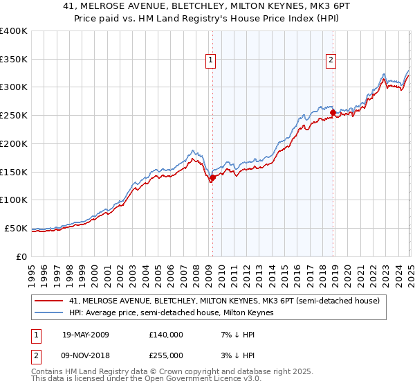 41, MELROSE AVENUE, BLETCHLEY, MILTON KEYNES, MK3 6PT: Price paid vs HM Land Registry's House Price Index