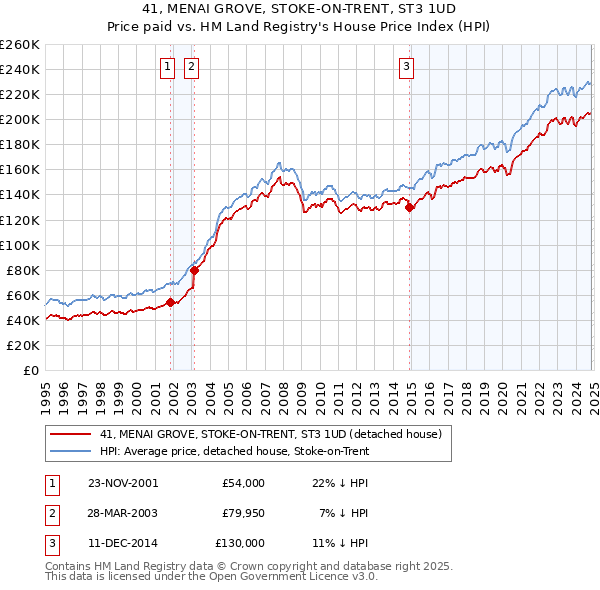 41, MENAI GROVE, STOKE-ON-TRENT, ST3 1UD: Price paid vs HM Land Registry's House Price Index