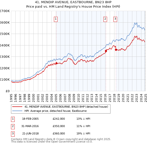 41, MENDIP AVENUE, EASTBOURNE, BN23 8HP: Price paid vs HM Land Registry's House Price Index