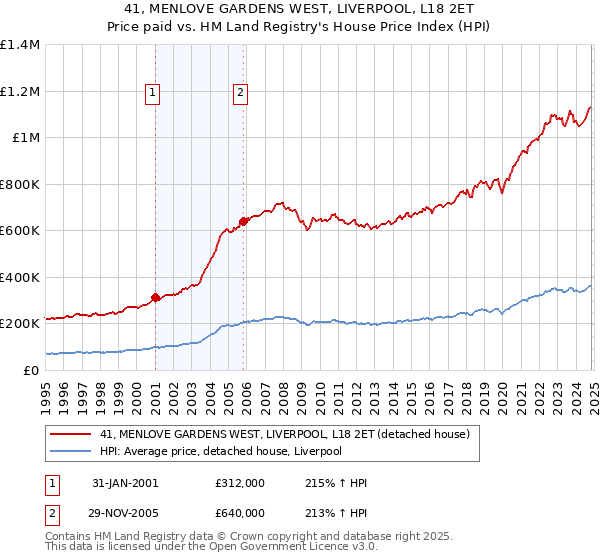 41, MENLOVE GARDENS WEST, LIVERPOOL, L18 2ET: Price paid vs HM Land Registry's House Price Index