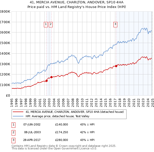 41, MERCIA AVENUE, CHARLTON, ANDOVER, SP10 4HA: Price paid vs HM Land Registry's House Price Index