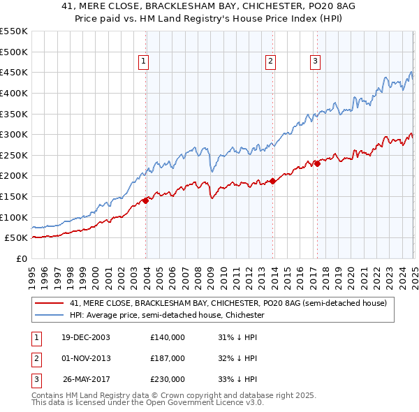 41, MERE CLOSE, BRACKLESHAM BAY, CHICHESTER, PO20 8AG: Price paid vs HM Land Registry's House Price Index