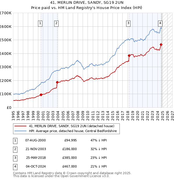 41, MERLIN DRIVE, SANDY, SG19 2UN: Price paid vs HM Land Registry's House Price Index