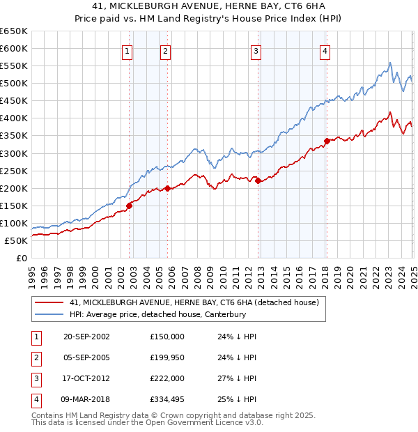 41, MICKLEBURGH AVENUE, HERNE BAY, CT6 6HA: Price paid vs HM Land Registry's House Price Index