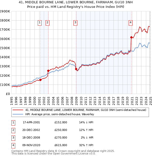 41, MIDDLE BOURNE LANE, LOWER BOURNE, FARNHAM, GU10 3NH: Price paid vs HM Land Registry's House Price Index