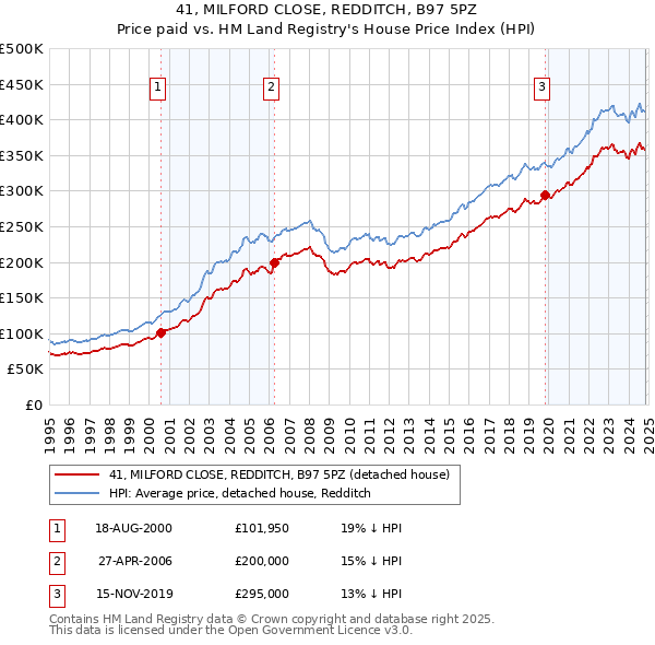 41, MILFORD CLOSE, REDDITCH, B97 5PZ: Price paid vs HM Land Registry's House Price Index