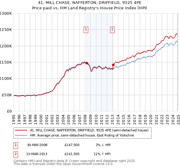 41, MILL CHASE, NAFFERTON, DRIFFIELD, YO25 4PE: Price paid vs HM Land Registry's House Price Index