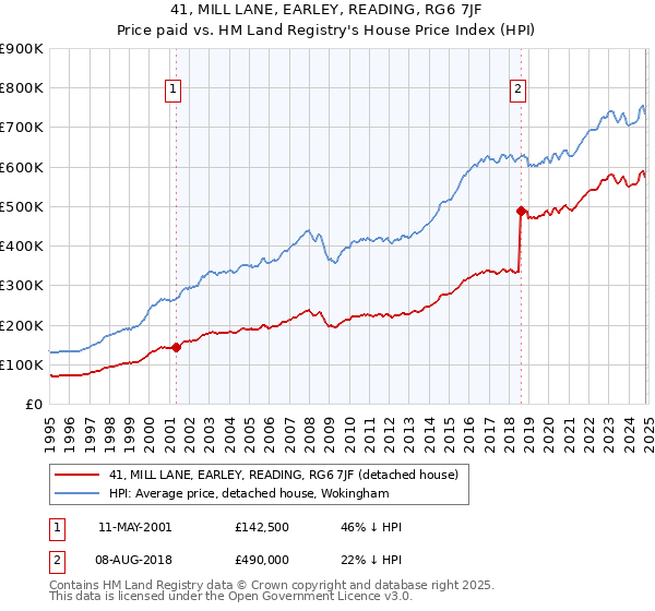 41, MILL LANE, EARLEY, READING, RG6 7JF: Price paid vs HM Land Registry's House Price Index