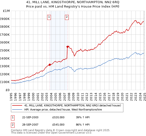 41, MILL LANE, KINGSTHORPE, NORTHAMPTON, NN2 6RQ: Price paid vs HM Land Registry's House Price Index