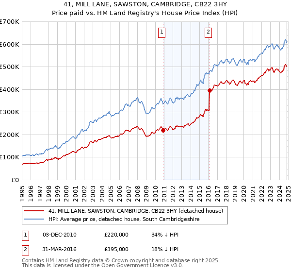 41, MILL LANE, SAWSTON, CAMBRIDGE, CB22 3HY: Price paid vs HM Land Registry's House Price Index