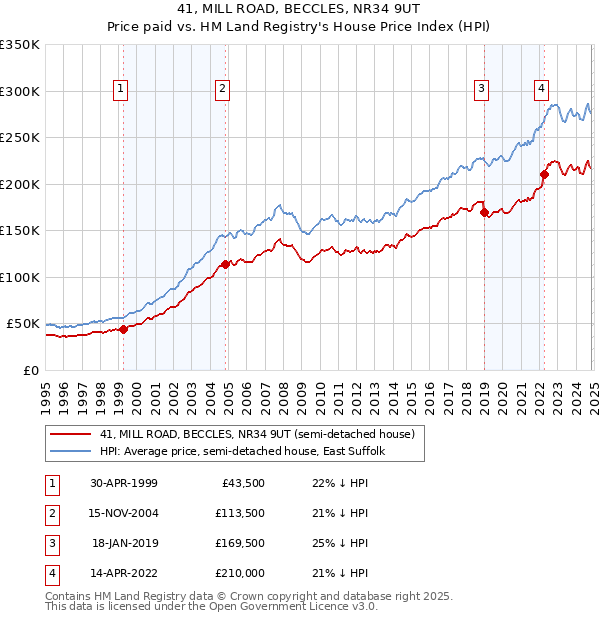 41, MILL ROAD, BECCLES, NR34 9UT: Price paid vs HM Land Registry's House Price Index