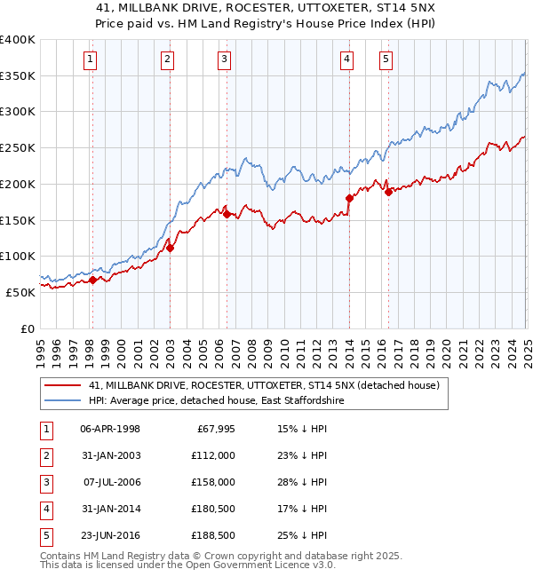 41, MILLBANK DRIVE, ROCESTER, UTTOXETER, ST14 5NX: Price paid vs HM Land Registry's House Price Index