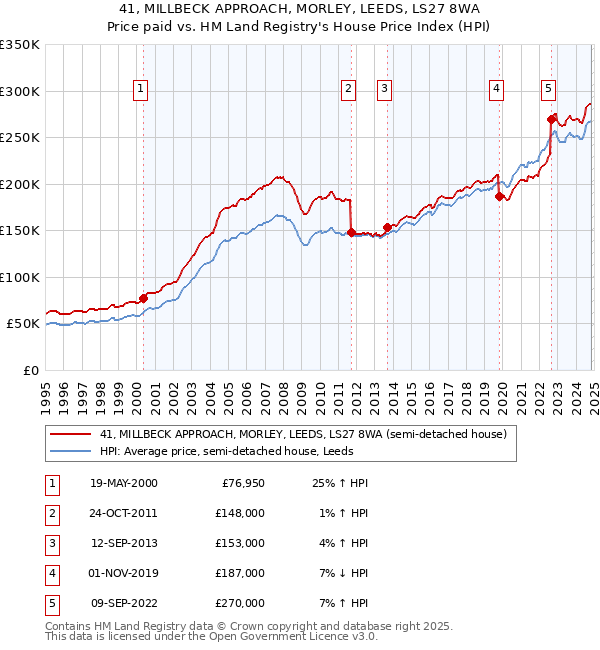 41, MILLBECK APPROACH, MORLEY, LEEDS, LS27 8WA: Price paid vs HM Land Registry's House Price Index