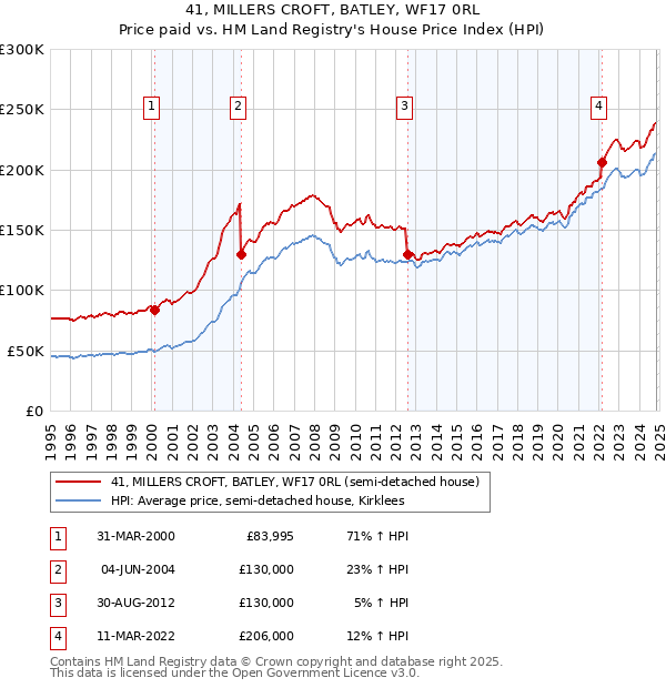 41, MILLERS CROFT, BATLEY, WF17 0RL: Price paid vs HM Land Registry's House Price Index